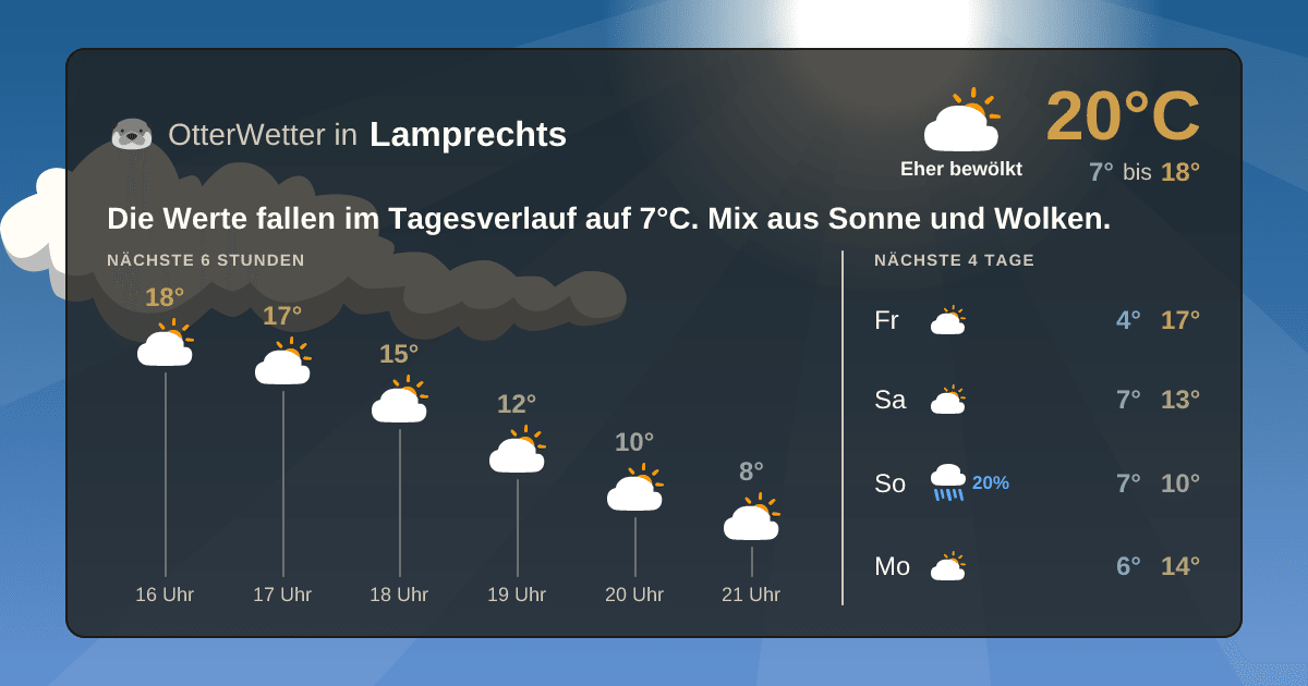 Widget-Vorschau für Lamprechts Wetter-Widget-Vorschau mit Vorhersagedaten für Lamprechts