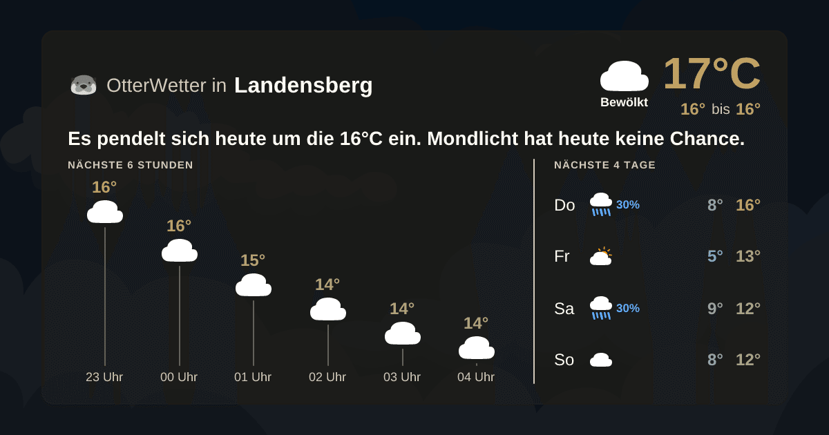 Wetter-Widget-Vorschau mit Vorhersagedaten für Landensberg