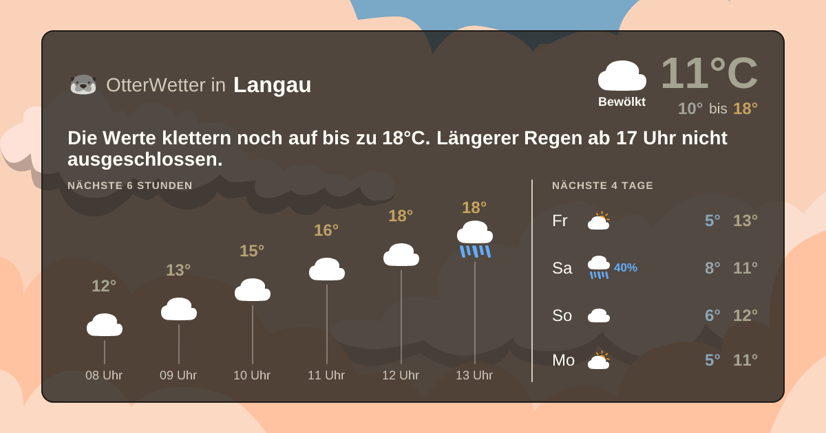 Widget-Vorschau für Langau Wetter-Widget-Vorschau mit Vorhersagedaten für Langau