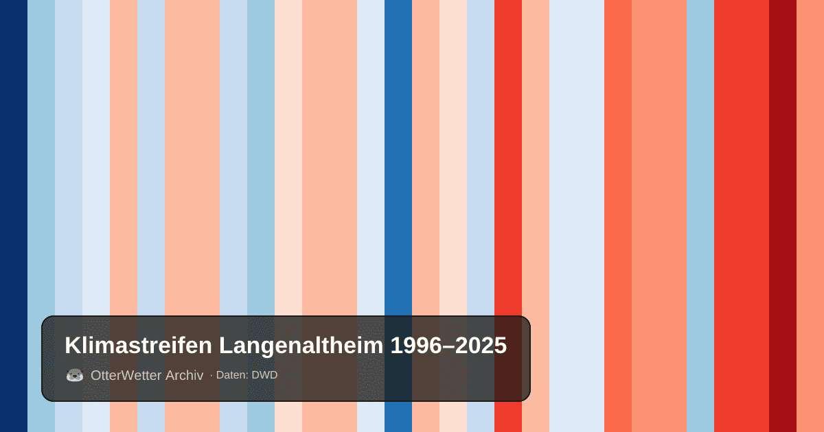 Klimastreifen Langenaltheim: Jahresmitteltemperaturen von blau (kühler) bis rot (wärmer)