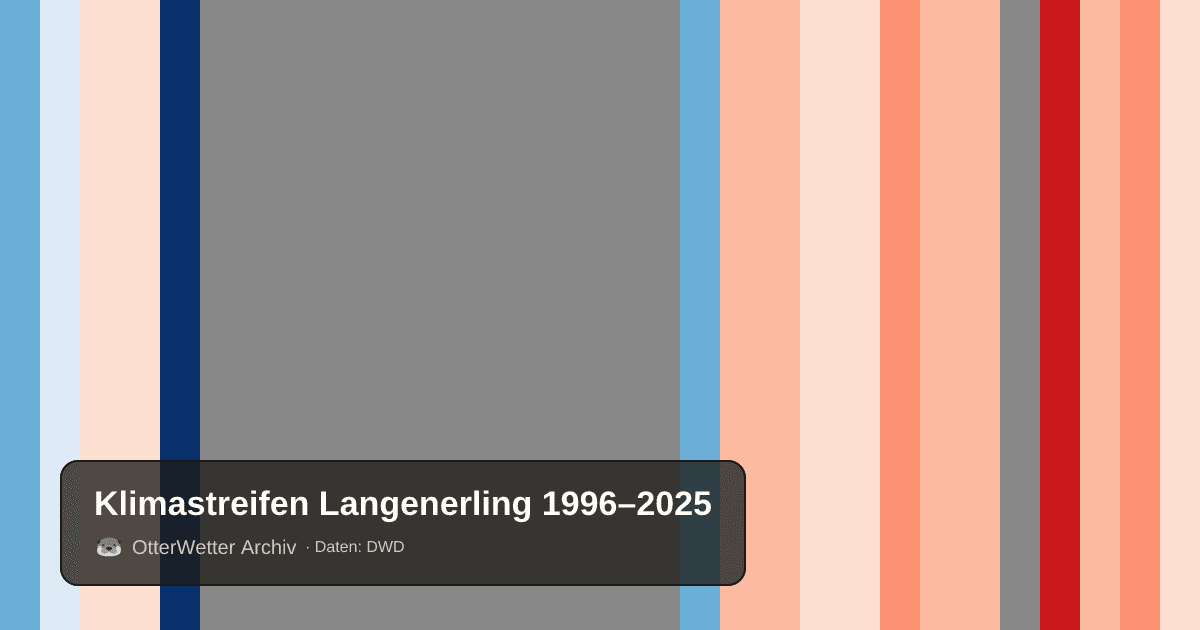 Klimastreifen Langenerling: Jahresmitteltemperaturen von blau (kühler) bis rot (wärmer)