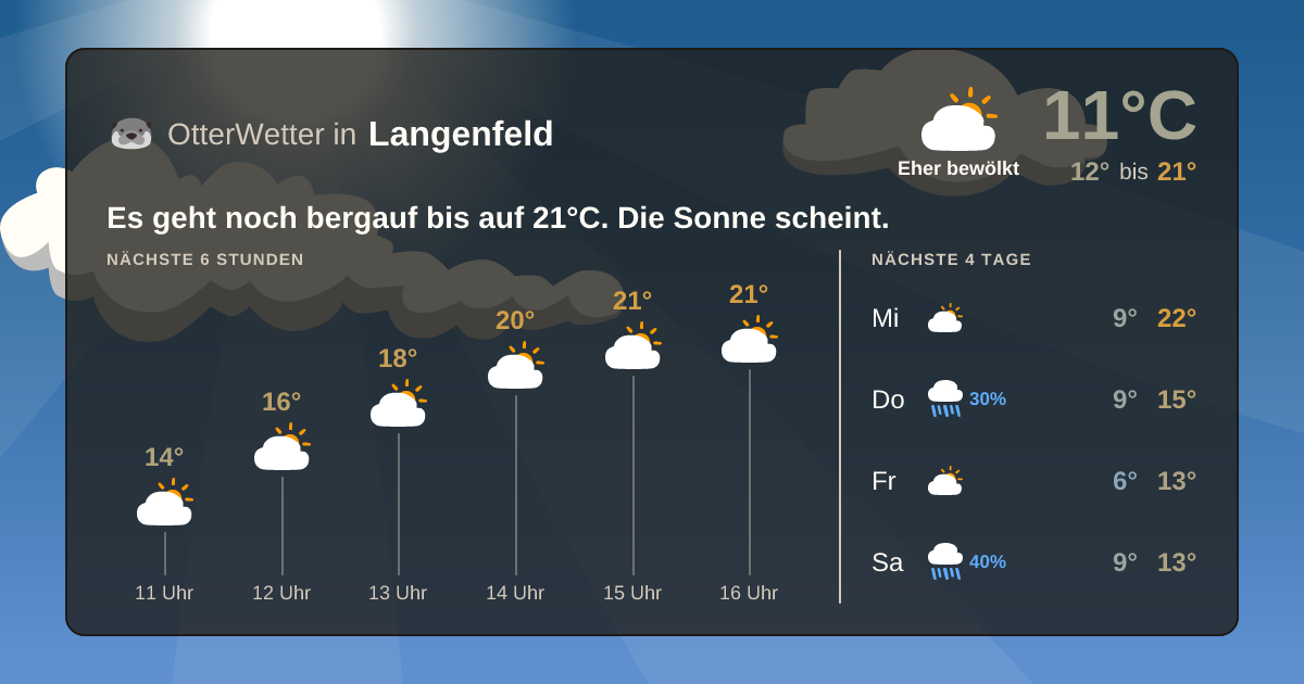 Widget-Vorschau für Langenfeld Wetter-Widget-Vorschau mit Vorhersagedaten für Langenfeld