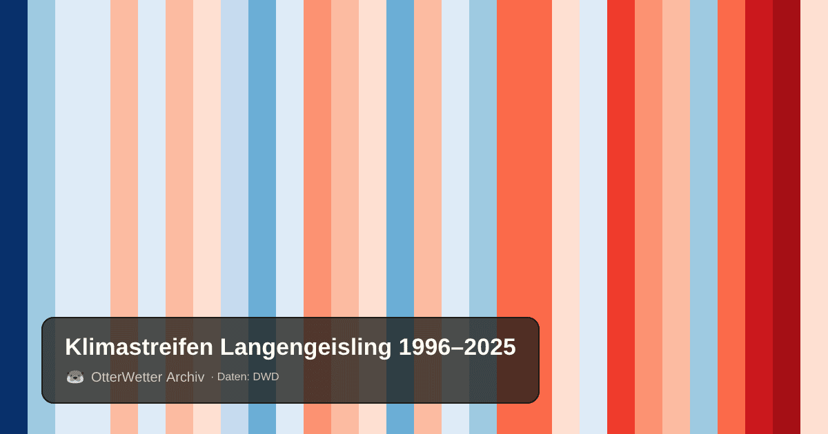 Klimastreifen Langengeisling: Jahresmitteltemperaturen von blau (kühler) bis rot (wärmer)