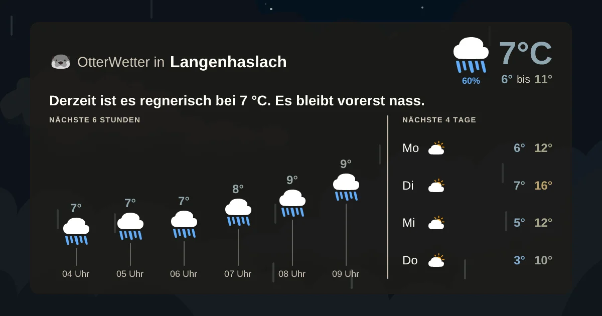 Wetter-Widget-Vorschau mit Vorhersagedaten für Langenhaslach
