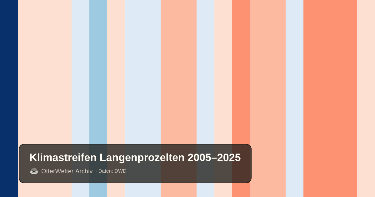 Klimastreifen Langenprozelten: Jahresmitteltemperaturen von blau (kühler) bis rot (wärmer)