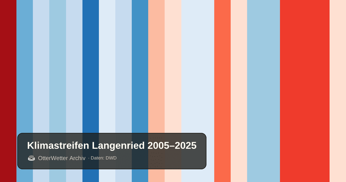 Klimastreifen Langenried: Jahresmitteltemperaturen von blau (kühler) bis rot (wärmer)