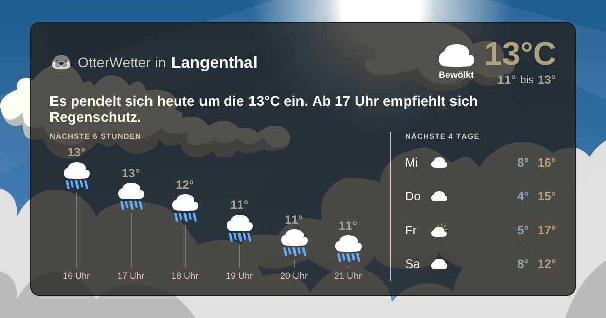 OtterWetter-Widget Langenthal