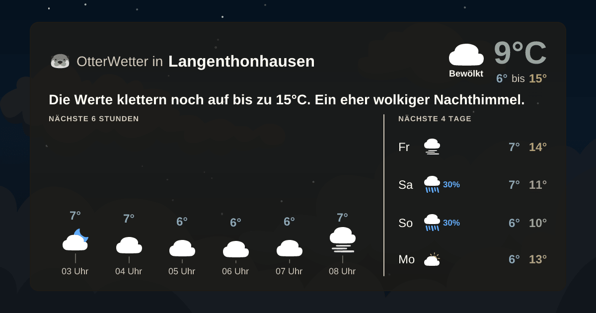 Widget-Vorschau für Langenthonhausen Wetter-Widget-Vorschau mit Vorhersagedaten für Langenthonhausen