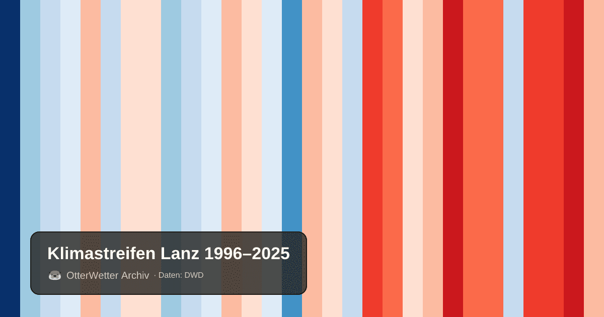 Klimastreifen Lanz: Jahresmitteltemperaturen von blau (kühler) bis rot (wärmer)