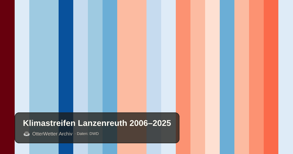 Klimastreifen Lanzenreuth: Jahresmitteltemperaturen von blau (kühler) bis rot (wärmer)