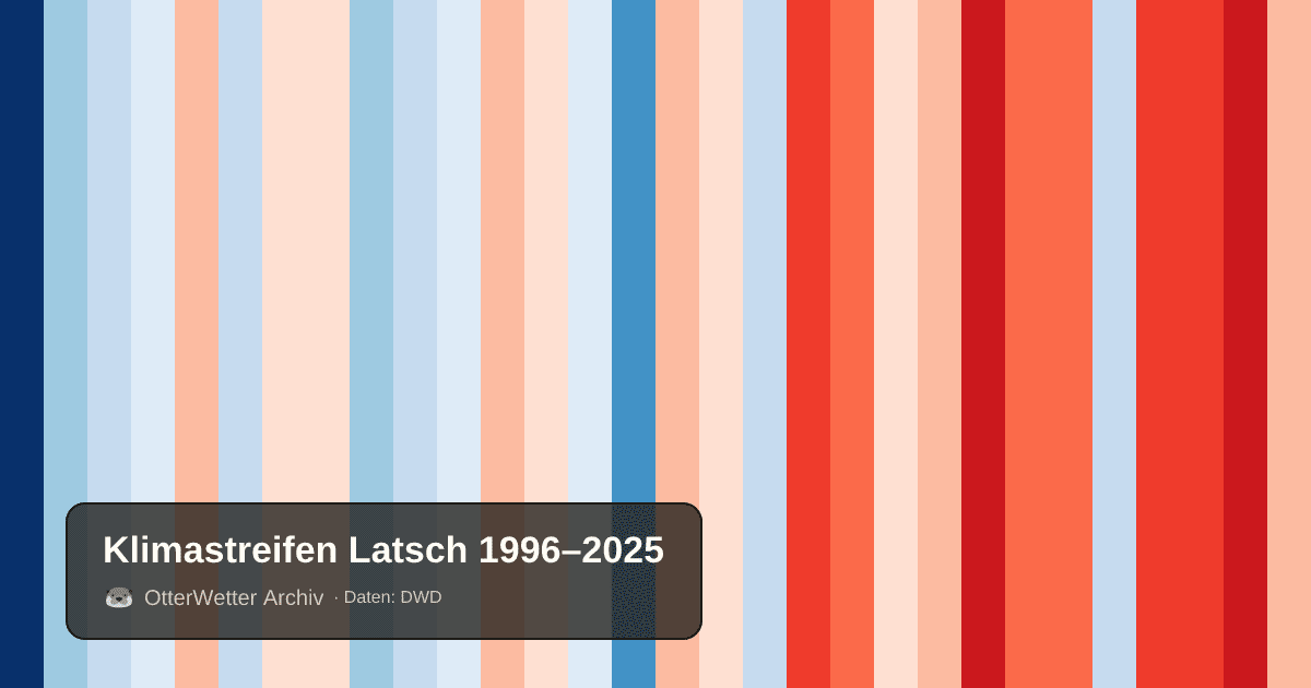 Klimastreifen Latsch: Jahresmitteltemperaturen von blau (kühler) bis rot (wärmer)