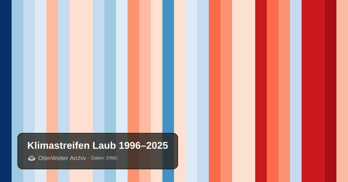 Klimastreifen Laub: Jahresmitteltemperaturen von blau (kühler) bis rot (wärmer)