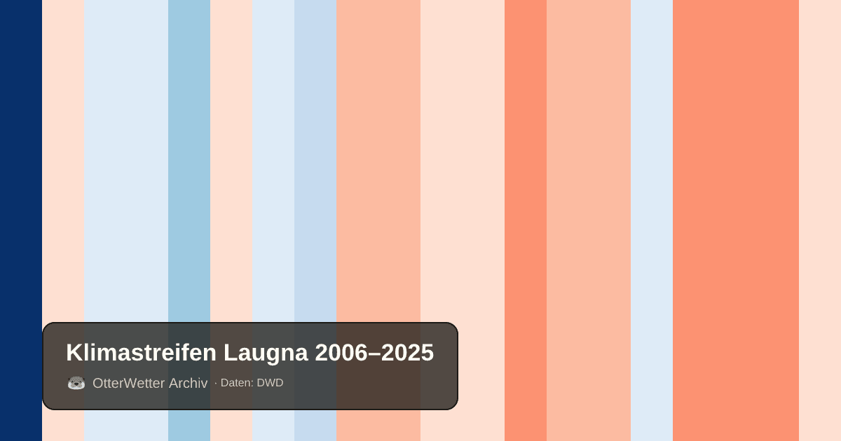 Klimastreifen Laugna: Jahresmitteltemperaturen von blau (kühler) bis rot (wärmer)