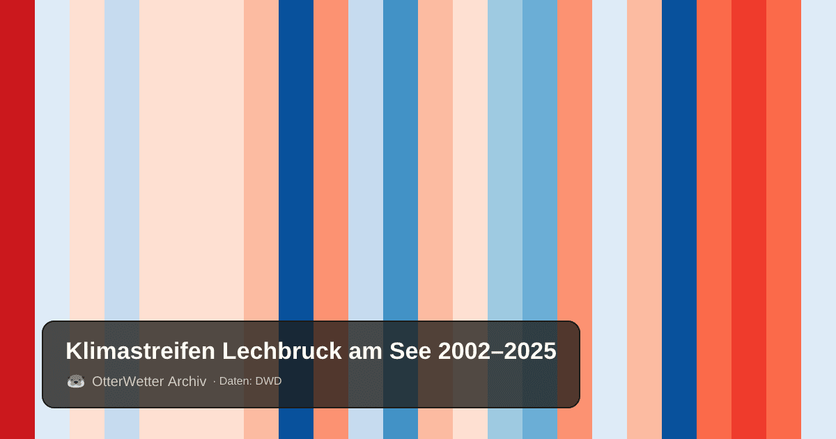 Klimastreifen Lechbruck am See: Jahresmitteltemperaturen von blau (kühler) bis rot (wärmer)