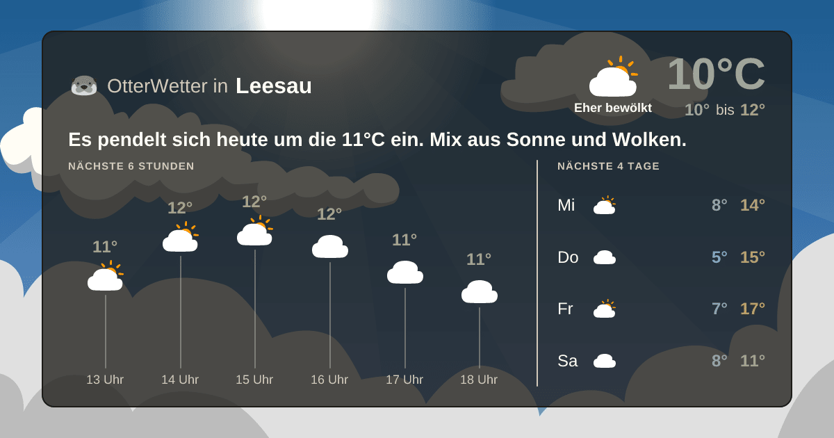 Wetter-Widget-Vorschau mit Vorhersagedaten für Leesau