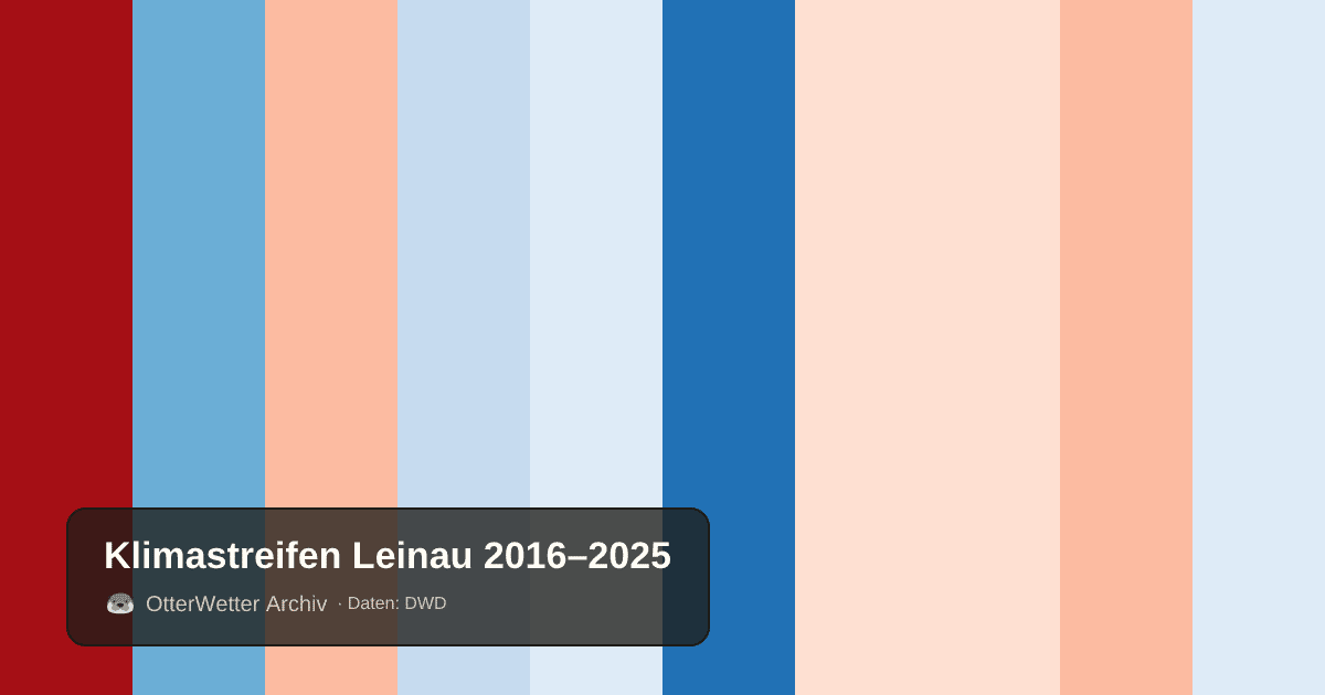 Klimastreifen Leinau: Jahresmitteltemperaturen von blau (kühler) bis rot (wärmer)