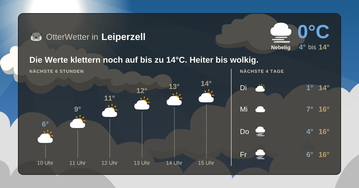 OtterWetter-Widget Leiperzell