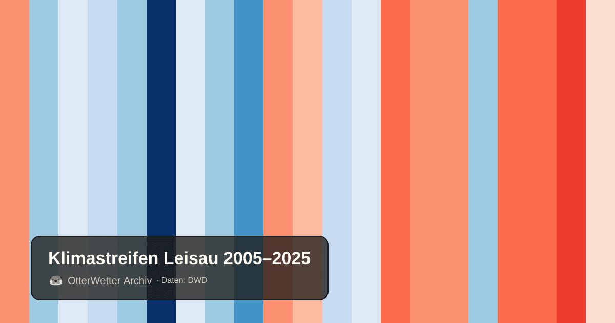 Klimastreifen Leisau: Jahresmitteltemperaturen von blau (kühler) bis rot (wärmer)