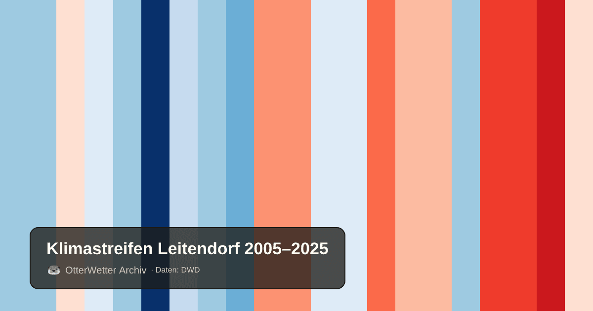 Klimastreifen Leitendorf: Jahresmitteltemperaturen von blau (kühler) bis rot (wärmer)