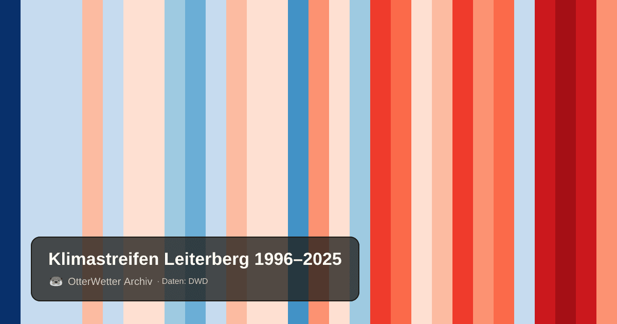 Klimastreifen Leiterberg: Jahresmitteltemperaturen von blau (kühler) bis rot (wärmer)