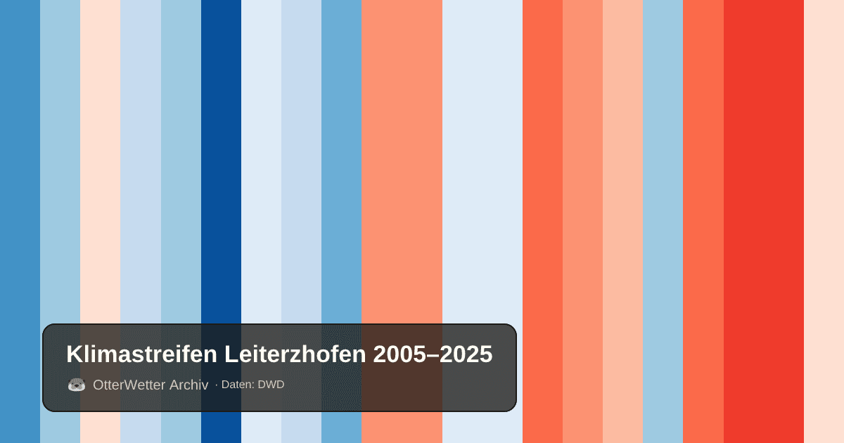 Klimastreifen Leiterzhofen: Jahresmitteltemperaturen von blau (kühler) bis rot (wärmer)