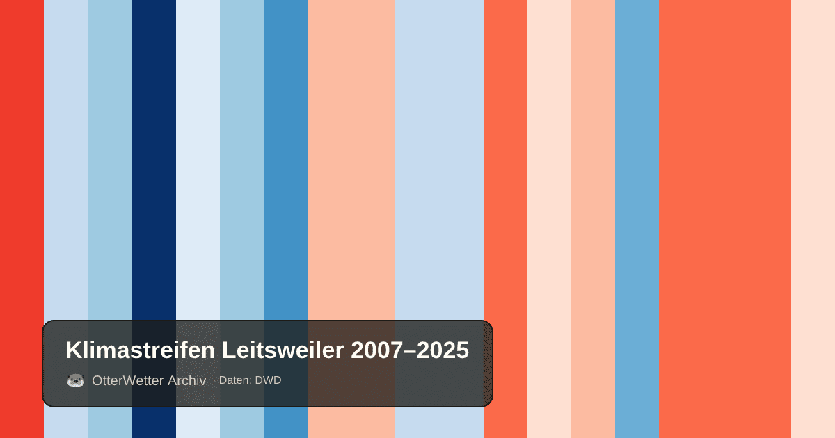Klimastreifen Leitsweiler: Jahresmitteltemperaturen von blau (kühler) bis rot (wärmer)