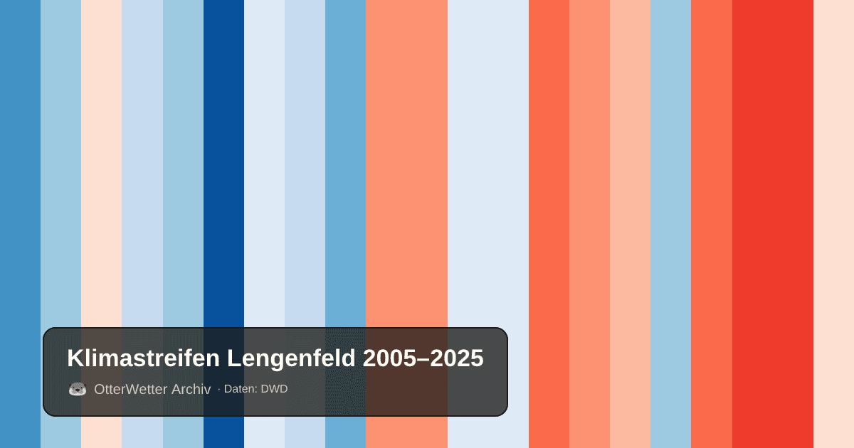 Klimastreifen Lengenfeld: Jahresmitteltemperaturen von blau (kühler) bis rot (wärmer)
