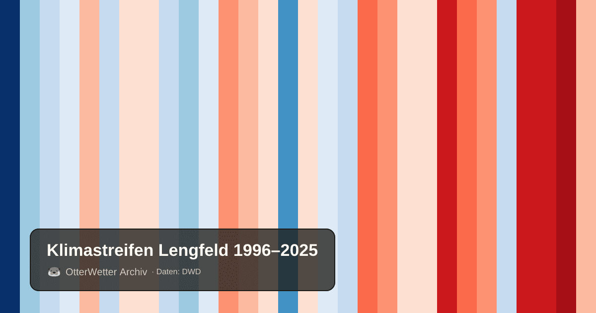 Klimastreifen Lengfeld: Jahresmitteltemperaturen von blau (kühler) bis rot (wärmer)