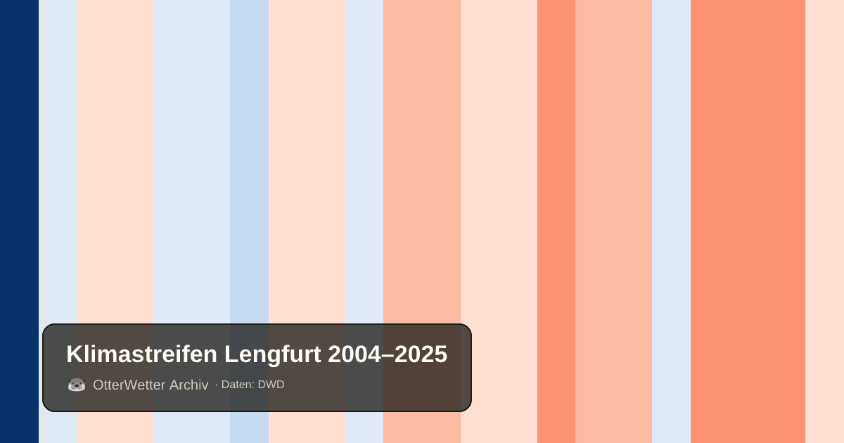 Klimastreifen Lengfurt: Jahresmitteltemperaturen von blau (kühler) bis rot (wärmer)