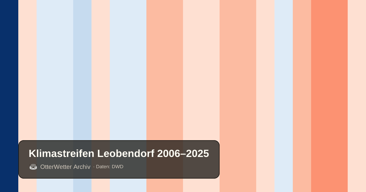 Klimastreifen Leobendorf: Jahresmitteltemperaturen von blau (kühler) bis rot (wärmer)
