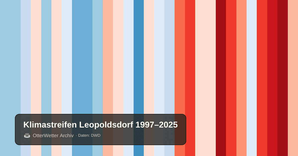 Klimastreifen Leopoldsdorf: Jahresmitteltemperaturen von blau (kühler) bis rot (wärmer)