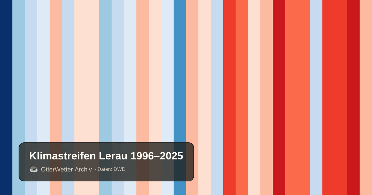 Klimastreifen Lerau: Jahresmitteltemperaturen von blau (kühler) bis rot (wärmer)
