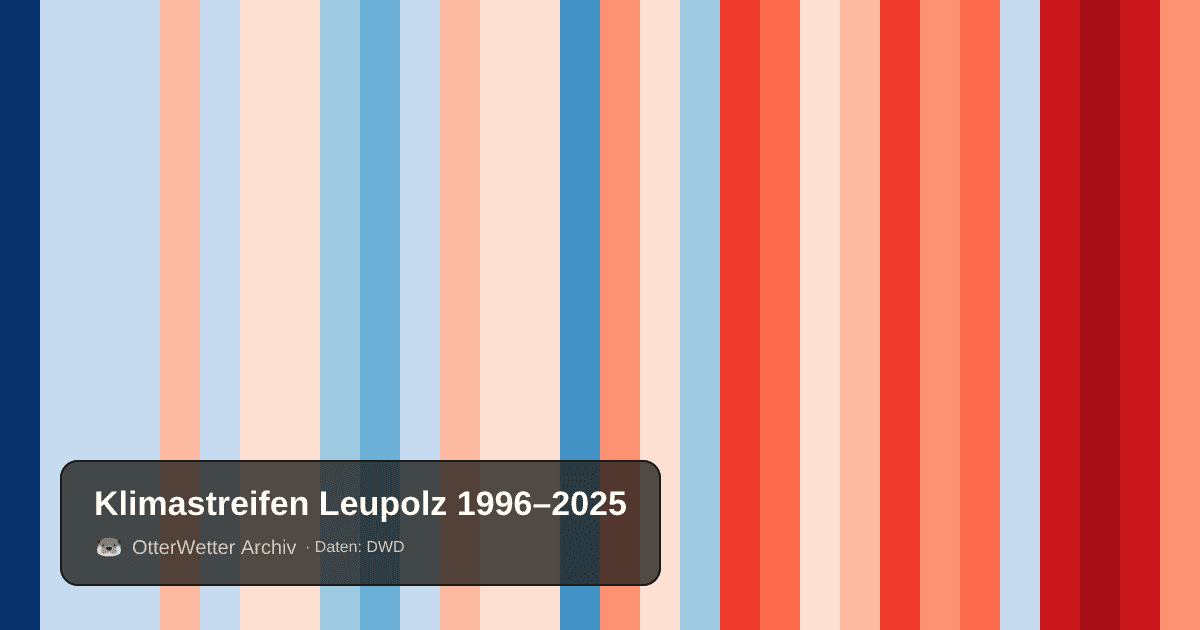 Klimastreifen Leupolz: Jahresmitteltemperaturen von blau (kühler) bis rot (wärmer)