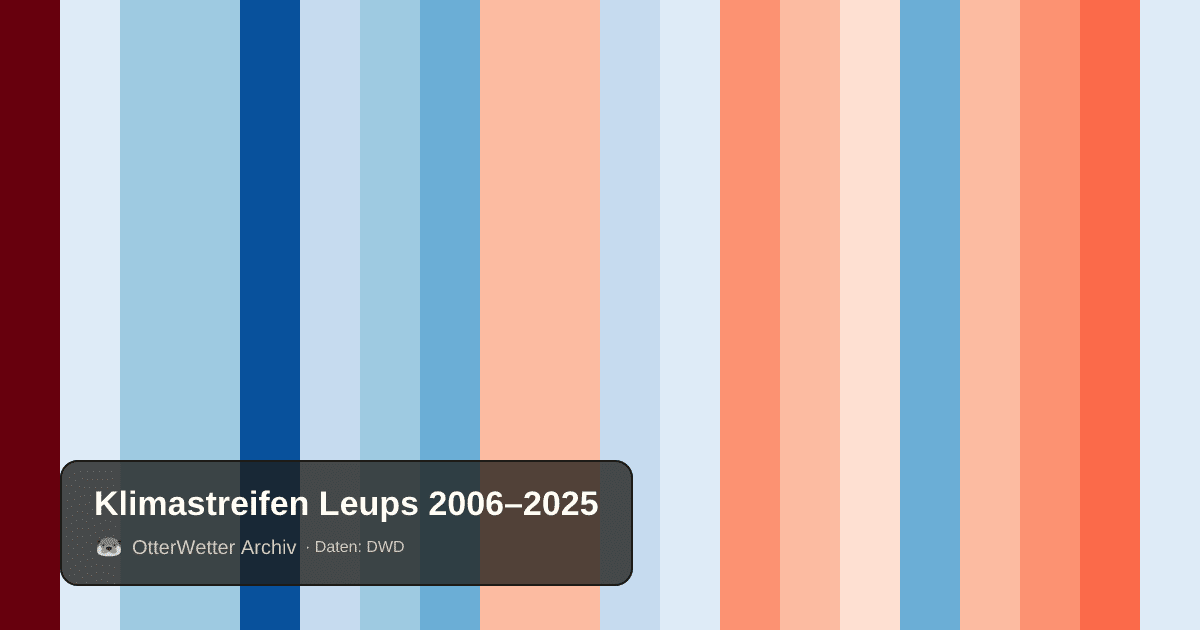 Klimastreifen Leups: Jahresmitteltemperaturen von blau (kühler) bis rot (wärmer)
