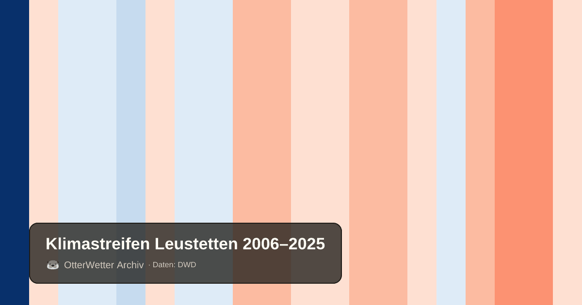 Klimastreifen Leustetten: Jahresmitteltemperaturen von blau (kühler) bis rot (wärmer)