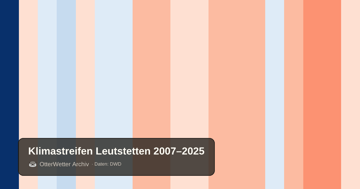 Klimastreifen Leutstetten: Jahresmitteltemperaturen von blau (kühler) bis rot (wärmer)