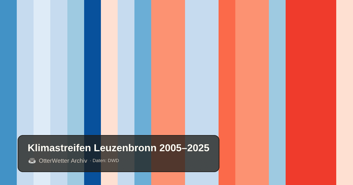 Klimastreifen Leuzenbronn: Jahresmitteltemperaturen von blau (kühler) bis rot (wärmer)