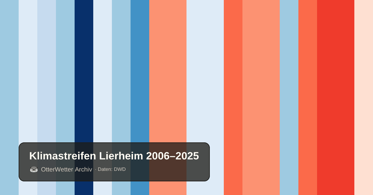 Klimastreifen Lierheim: Jahresmitteltemperaturen von blau (kühler) bis rot (wärmer)