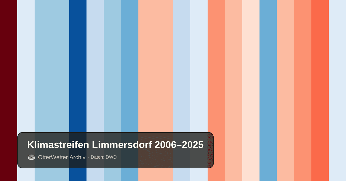 Klimastreifen Limmersdorf: Jahresmitteltemperaturen von blau (kühler) bis rot (wärmer)