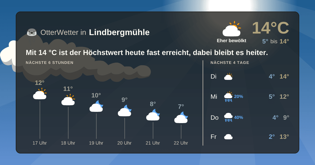 Widget-Vorschau für Lindbergmühle Wetter-Widget-Vorschau mit Vorhersagedaten für Lindbergmühle