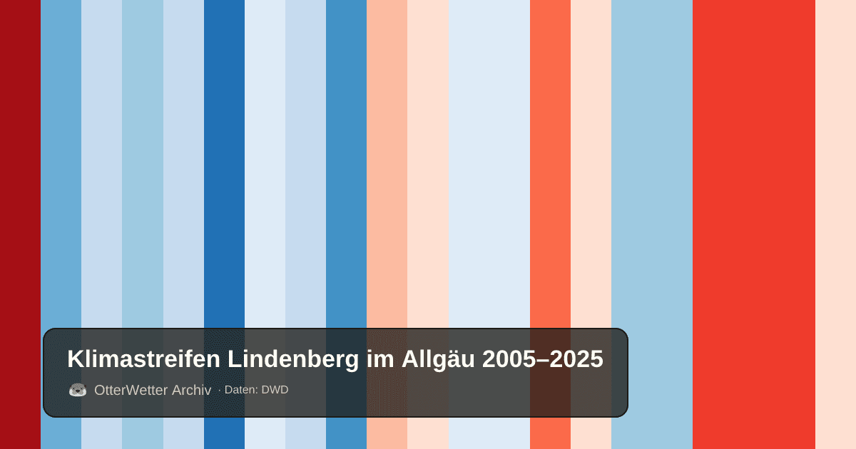 Klimastreifen Lindenberg im Allgäu: Jahresmitteltemperaturen von blau (kühler) bis rot (wärmer)