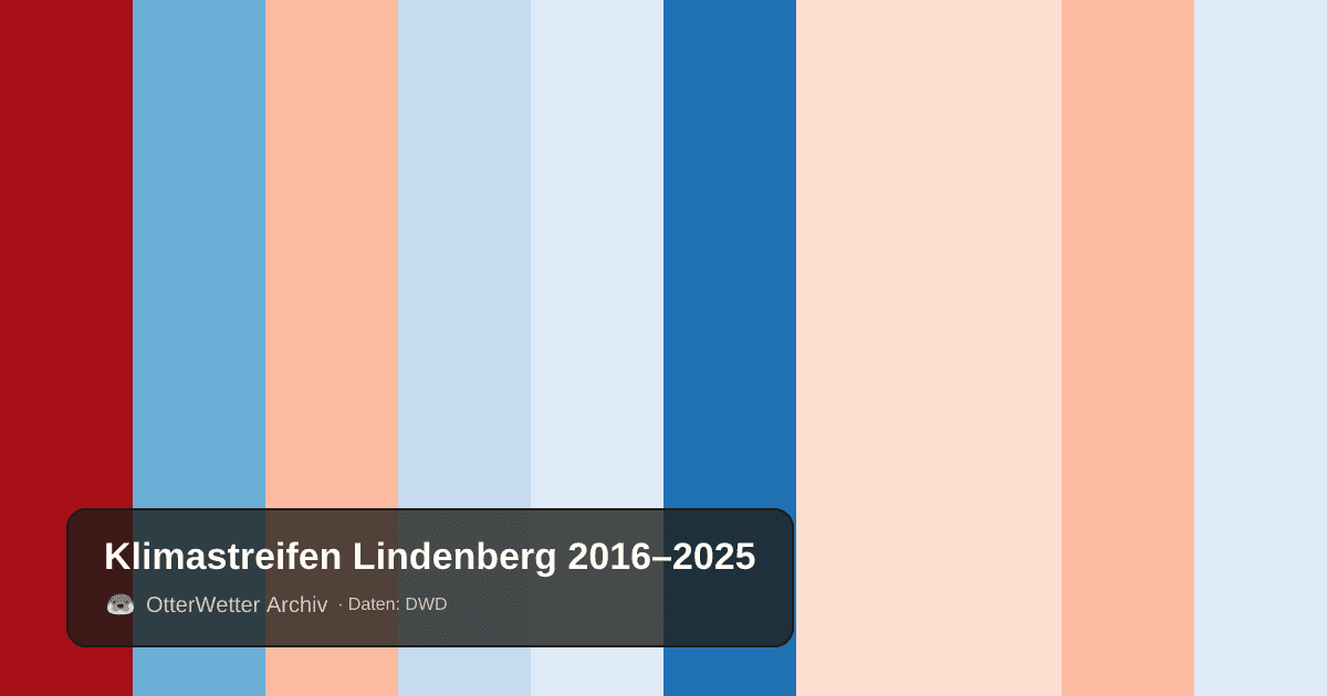Klimastreifen Lindenberg: Jahresmitteltemperaturen von blau (kühler) bis rot (wärmer)