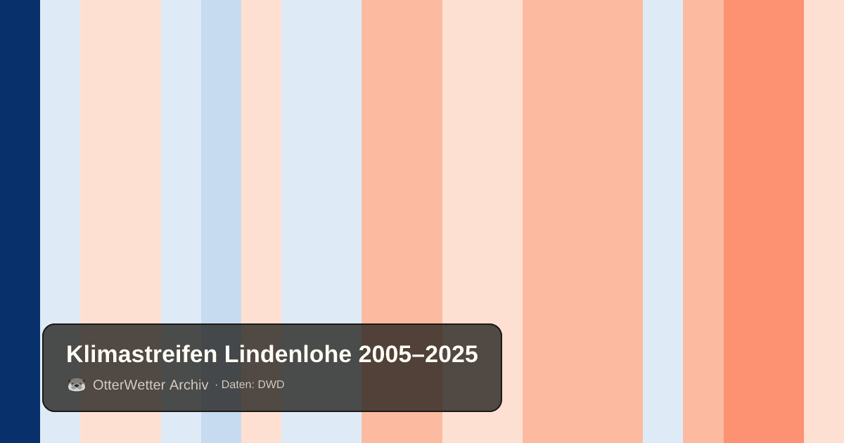 Klimastreifen Lindenlohe: Jahresmitteltemperaturen von blau (kühler) bis rot (wärmer)