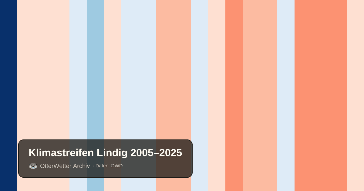 Klimastreifen Lindig: Jahresmitteltemperaturen von blau (kühler) bis rot (wärmer)