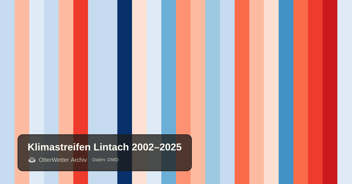 Klimastreifen Lintach: Jahresmitteltemperaturen von blau (kühler) bis rot (wärmer)