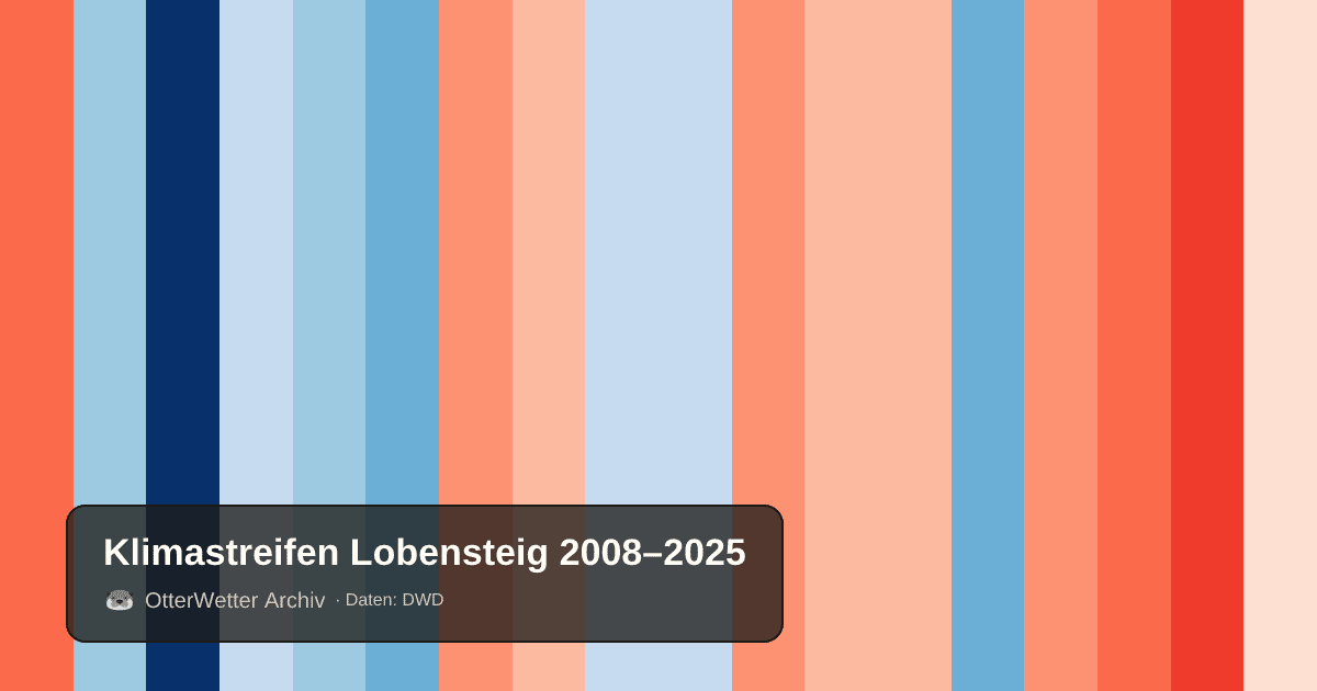 Klimastreifen Lobensteig: Jahresmitteltemperaturen von blau (kühler) bis rot (wärmer)