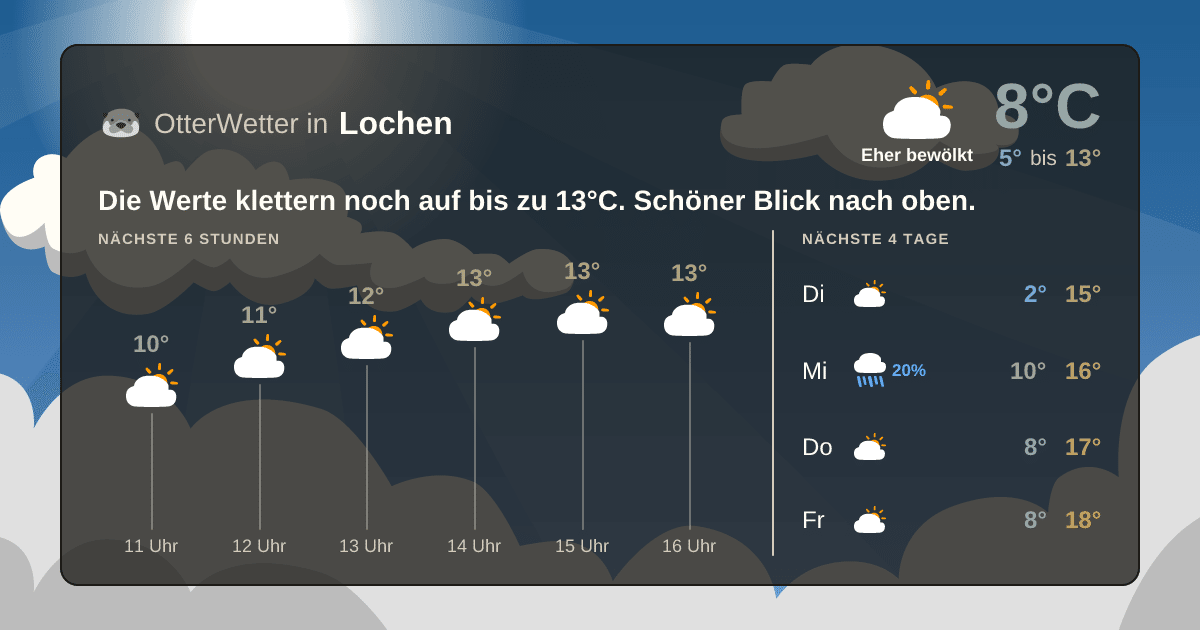 Wetter-Widget-Vorschau mit Vorhersagedaten für Lochen