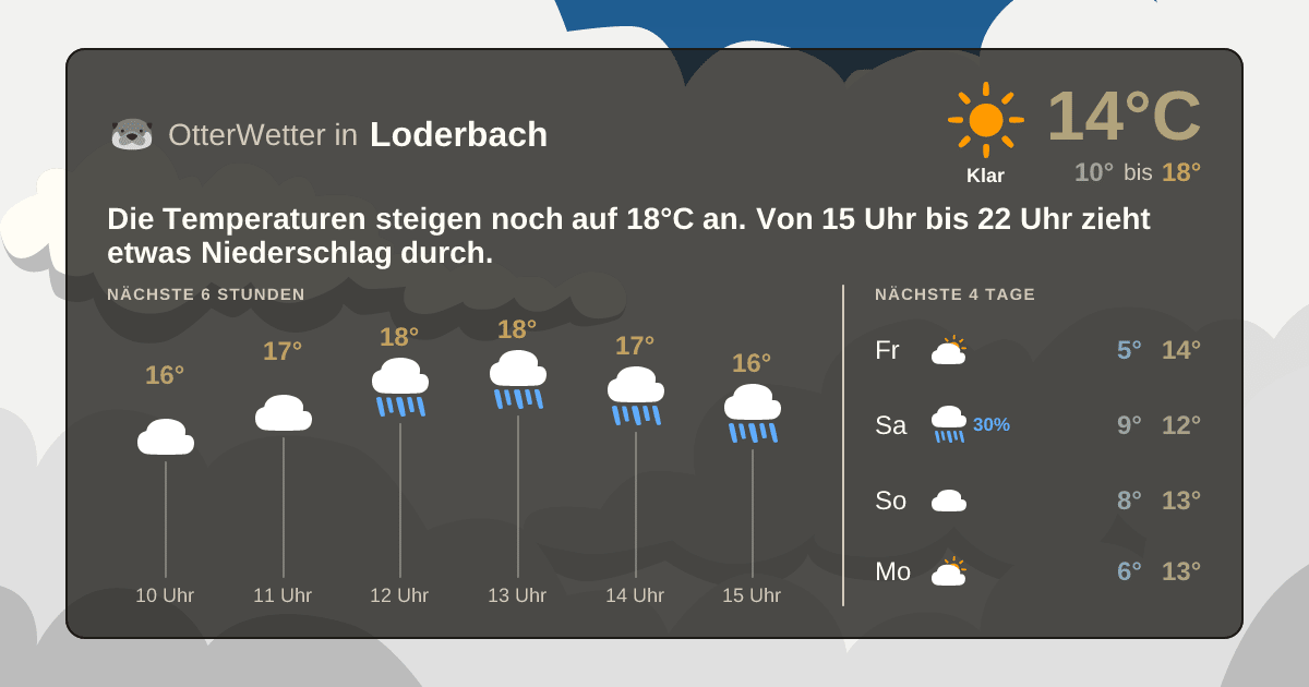 OtterWetter-Widget Loderbach