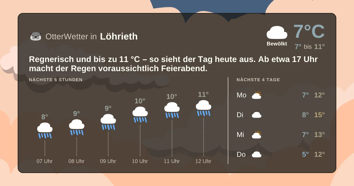 Wetter-Widget-Vorschau mit Vorhersagedaten für Löhrieth