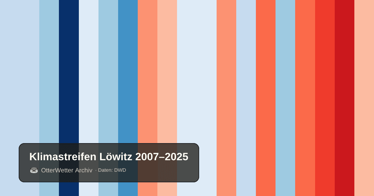 Klimastreifen Löwitz: Jahresmitteltemperaturen von blau (kühler) bis rot (wärmer)